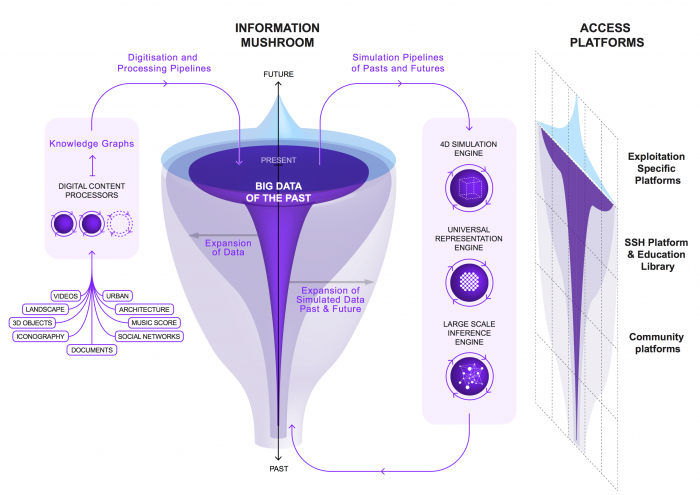 Time Machine digital content processor + simulation engines